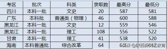 全国53所重点大学各省投档线汇总,哪个省的考生大学难考?