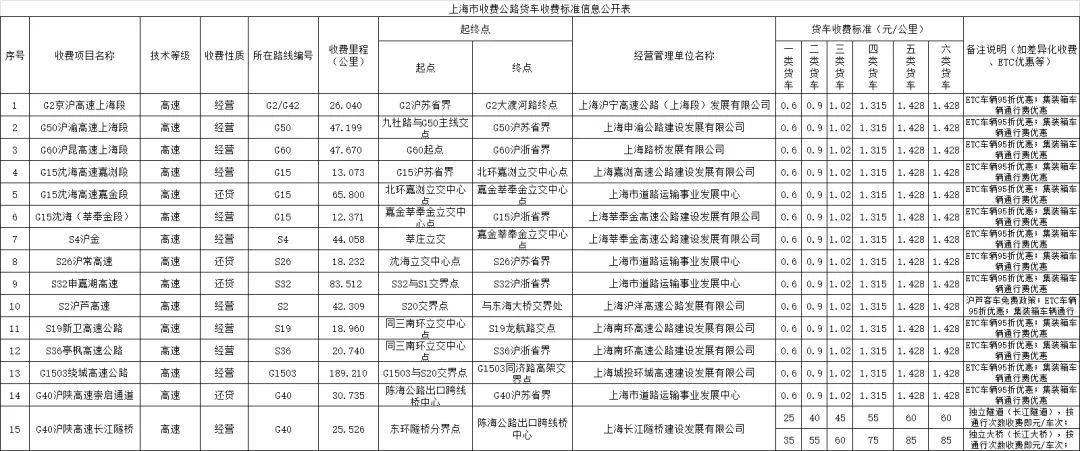 29省最新货车高速收费标准定了！你们的运费是涨了还是降了？