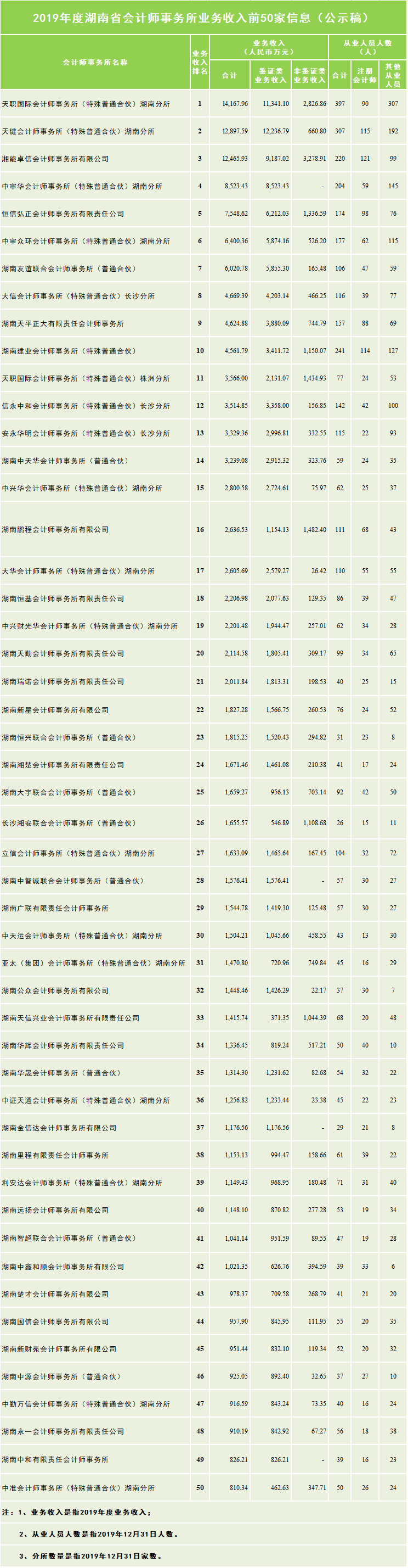 11大省市会计所排名汇总！在这些地区，我们建议你不要去四大