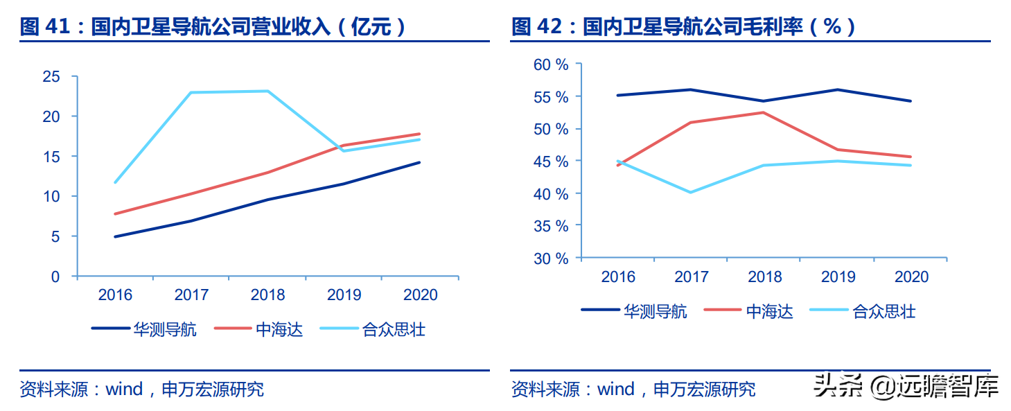 华测导航：北斗三代建成，对比全球四大卫星导航系统，极富竞争力