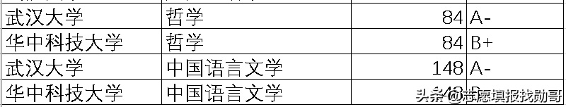 纠结武大和华科，看完这个分析表，你就会选了