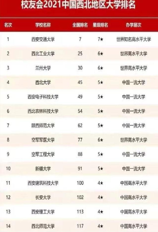 2021年西北高校排行榜公布，榜首众望所归，这所985跌出前5