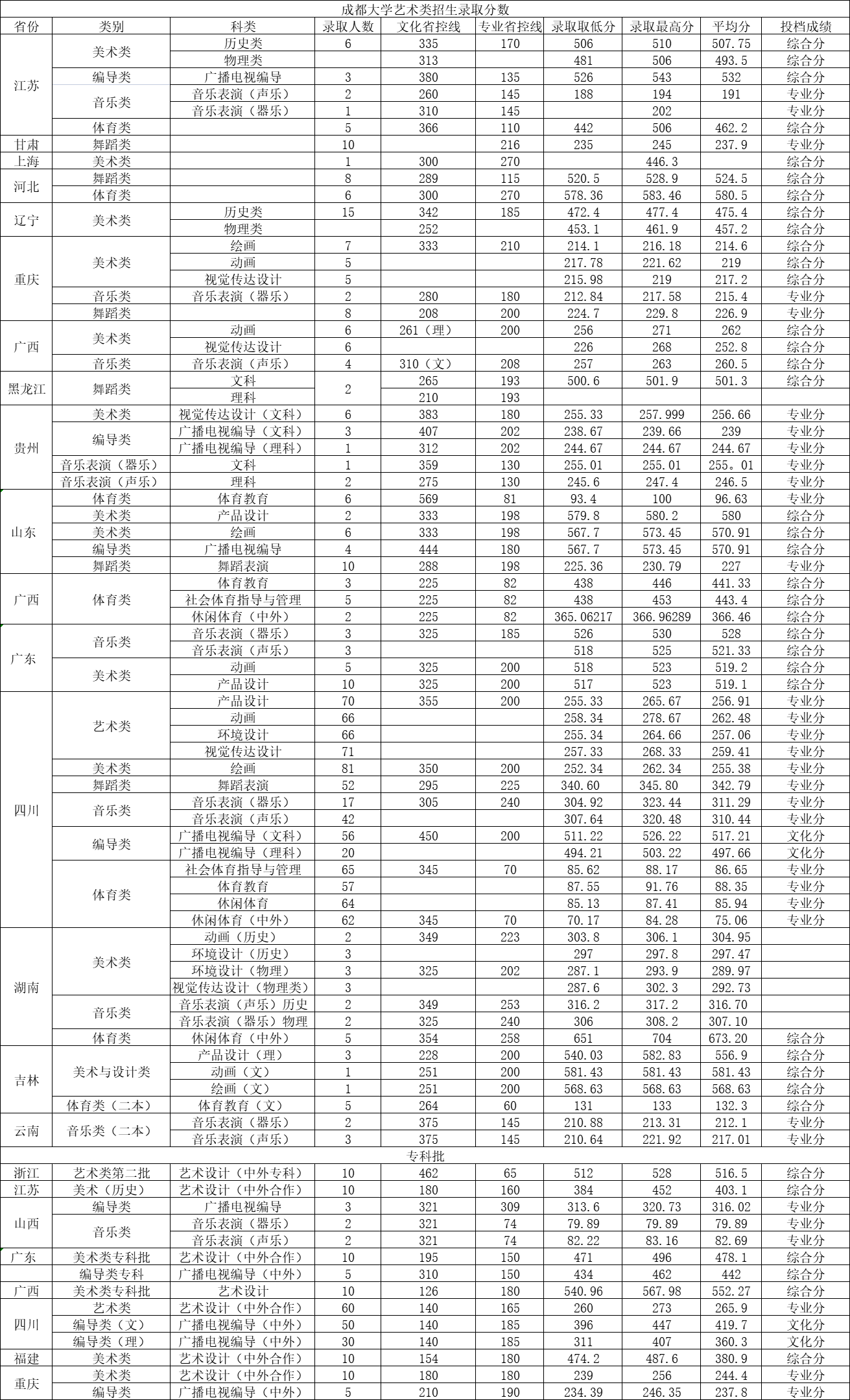 成都大学2021年各省各批次录取分数线，你被录取了吗？