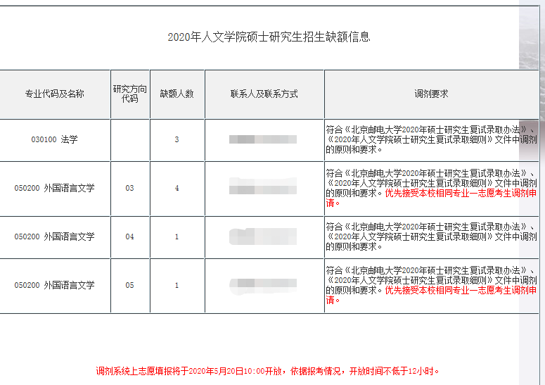 北京邮电大学2020招调剂生，缺额273人，手慢无