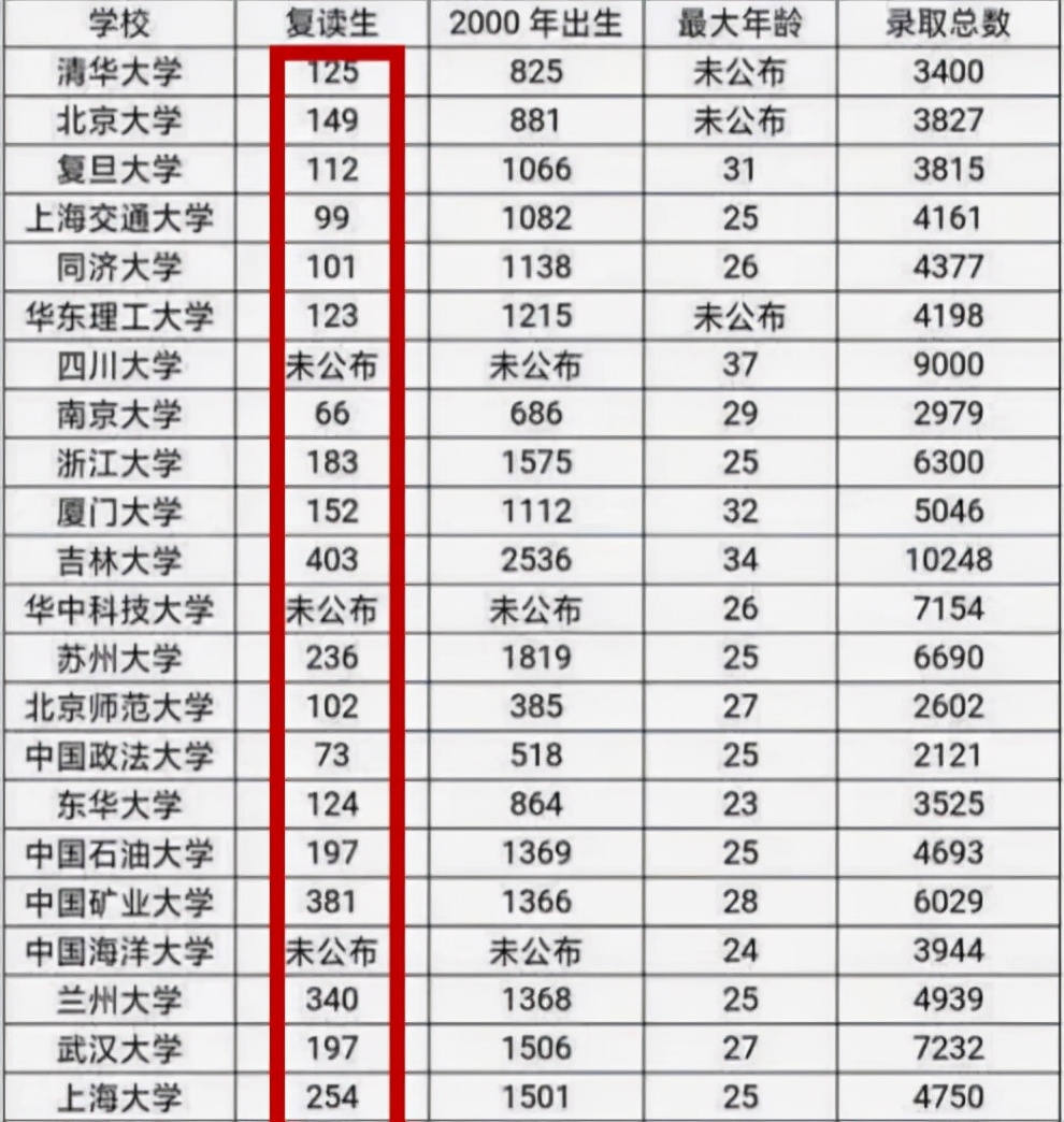 大一新生身份被公开，4064人里1033人是复读生，应届生直言不公平