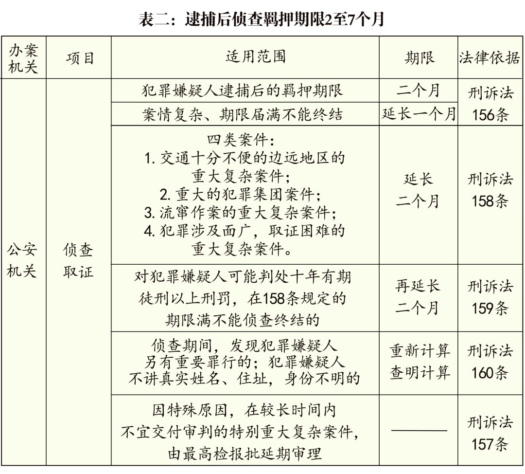 取保候审审查起诉办案期限到底是多久？（附检察刑事办案期限表2020版）