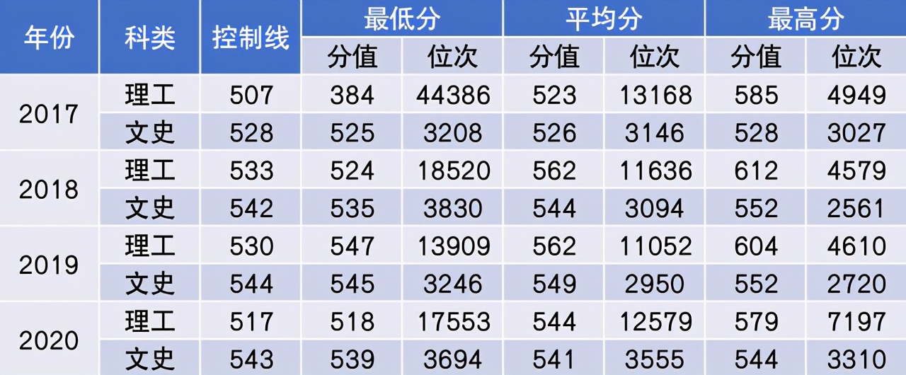 中国民航大学2021年本专科招生计划公布！附近三年在各省分数线