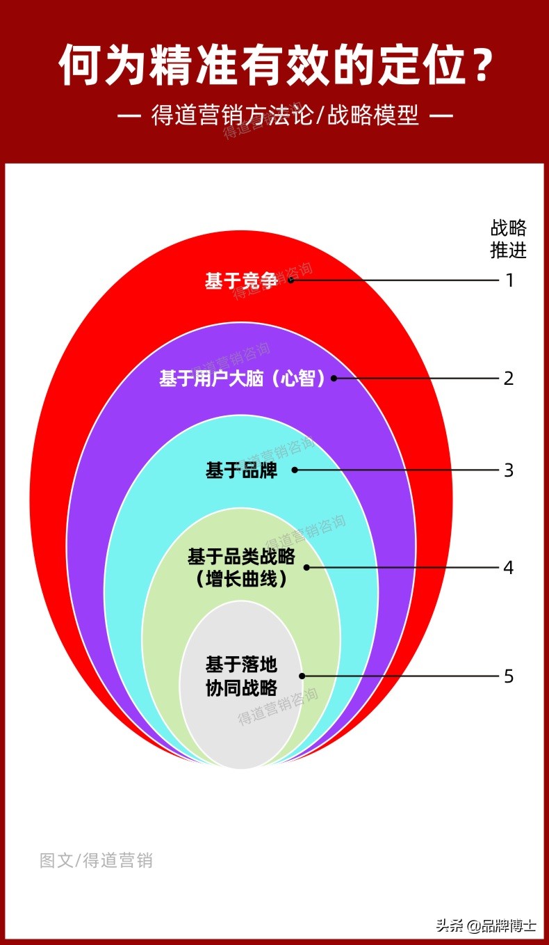 如何做品牌定位？70%的企业想要抢占市场，必先有这五个定位重心