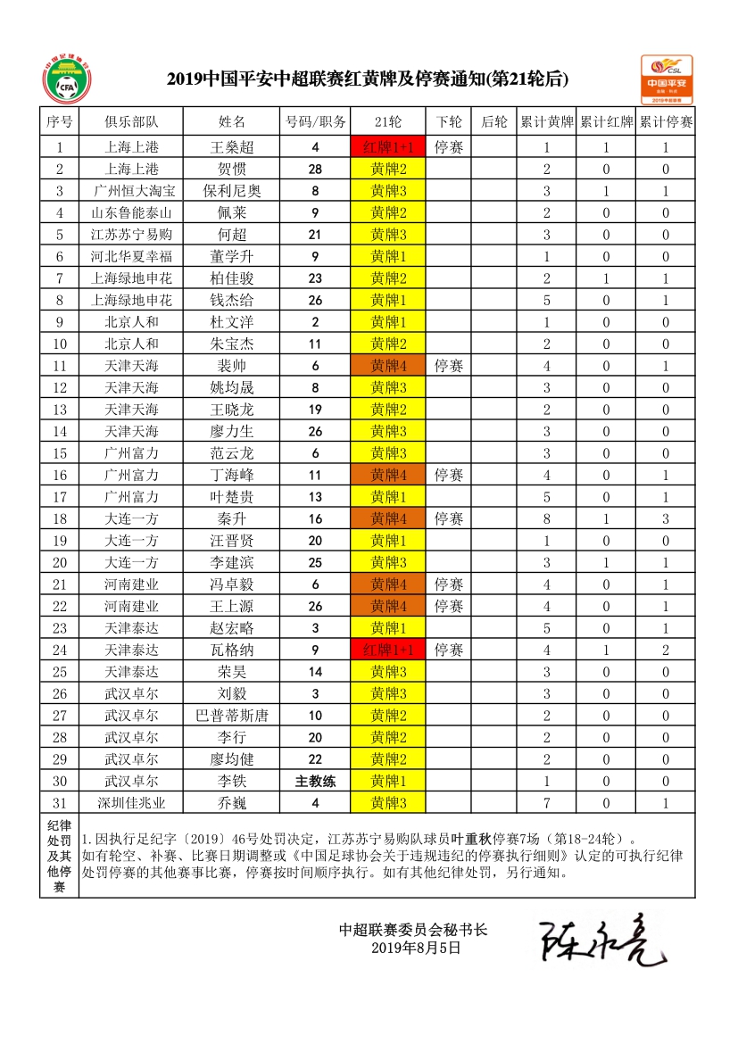 中超黄牌为什么要累计四张(中超最新红黄牌，8人停赛缺席，上港队长在列，保利尼奥要小心)