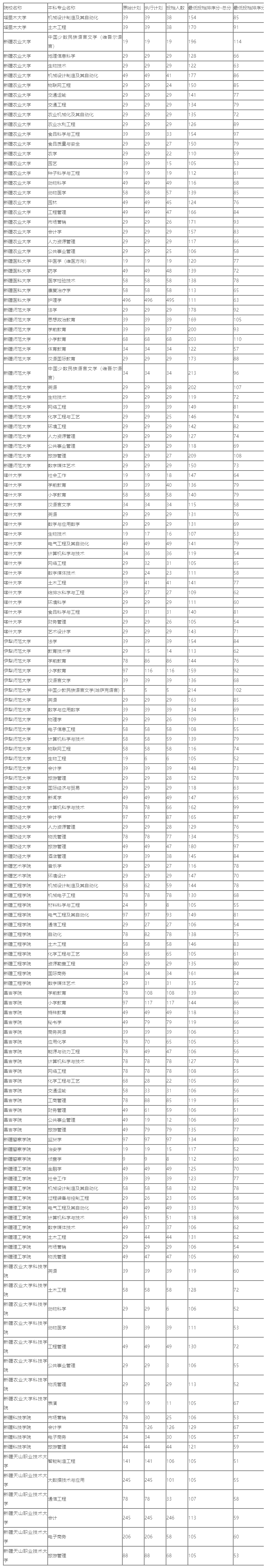 新疆专升本多少分才能上岸？