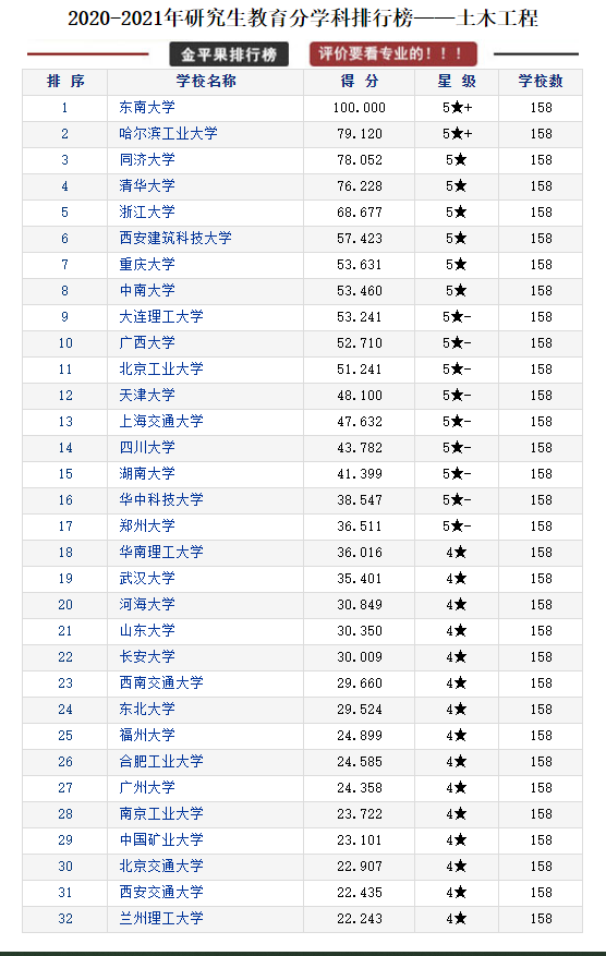 研究生教育各学科各高校评分排行榜，择校可以参考