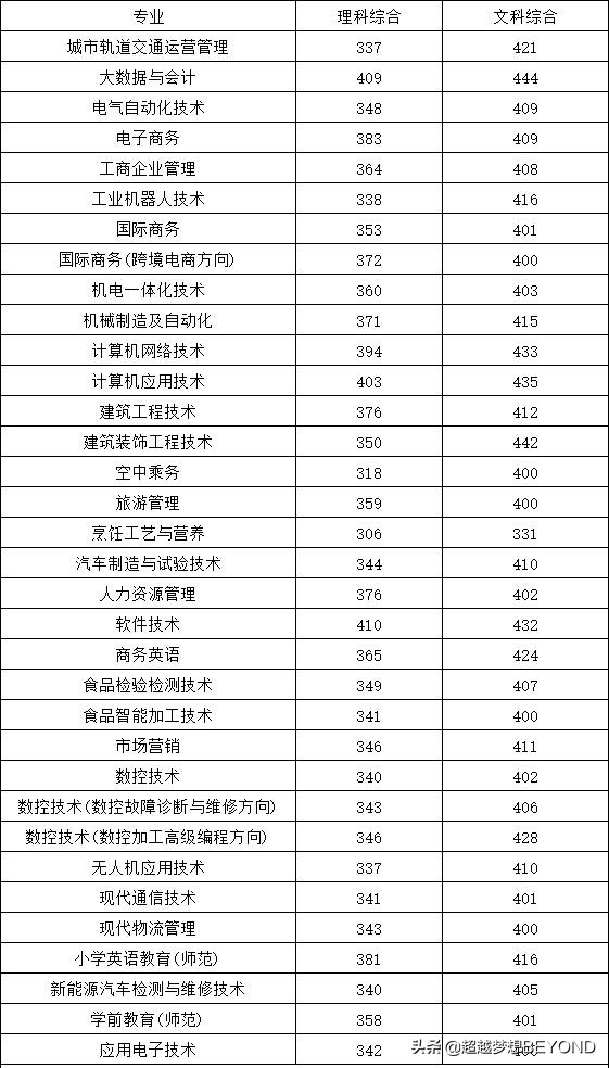 郑州科技学院2021年各专业录取分数线（河南）