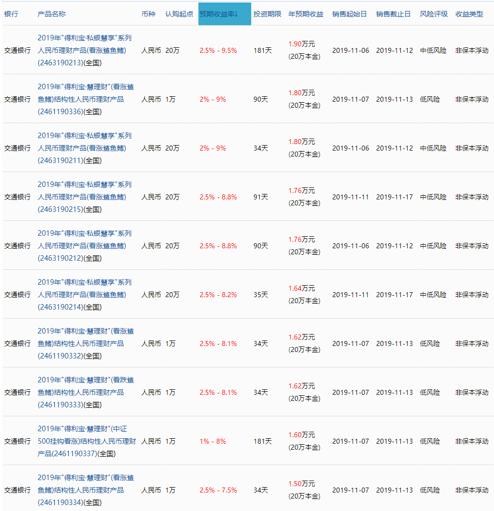 交通银行理财产品,交通银行理财产品天天亏钱,为什么