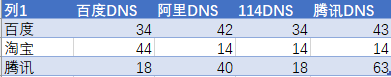 dns地址哪个最快，国内公共DNS哪家网速快？