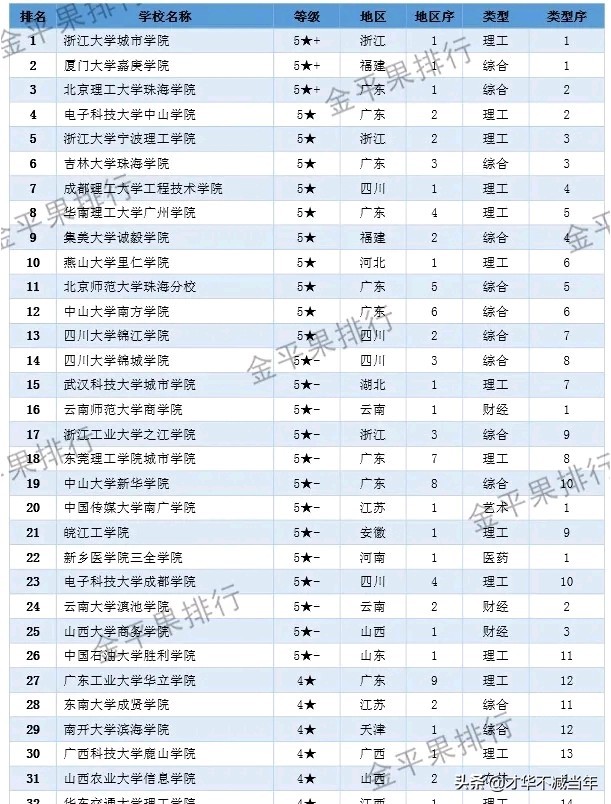 山大商务学院，行不行？