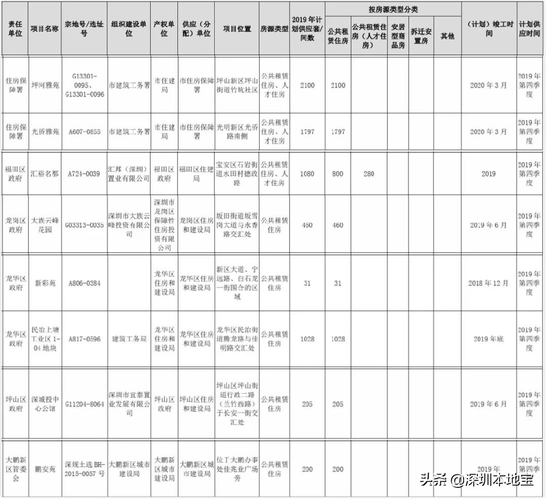 深圳公租房多少钱一个月？安居房多少钱一平？