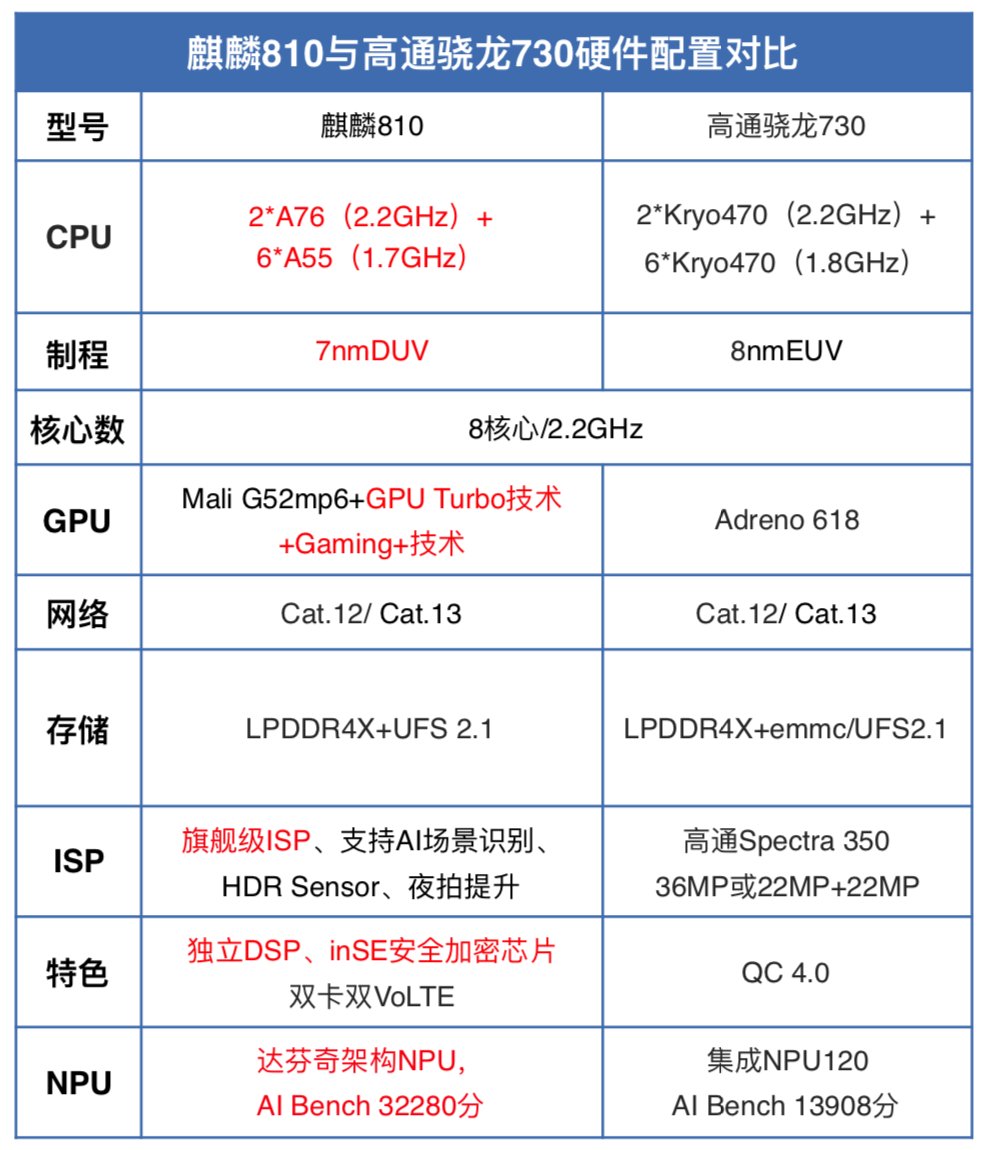 麒麟810对决高通骁龙730,谁能赢?