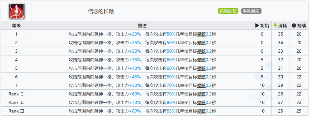 明日方舟：详细测评！六星援卫帕拉斯，干员使用指南和数据分析