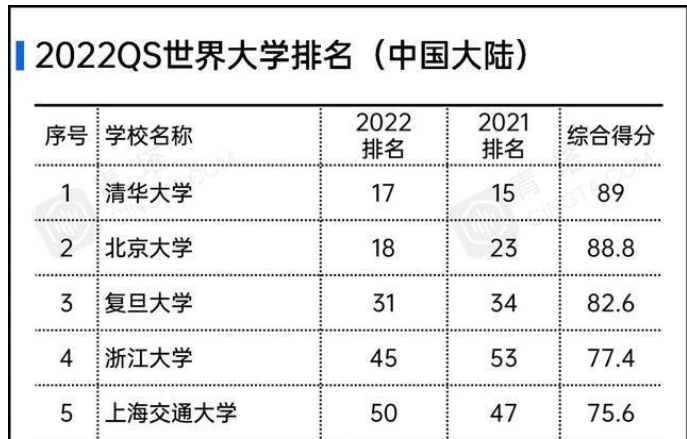 2022QS中国大学排行榜单出炉，清北复交被拆散，山东大学成黑马