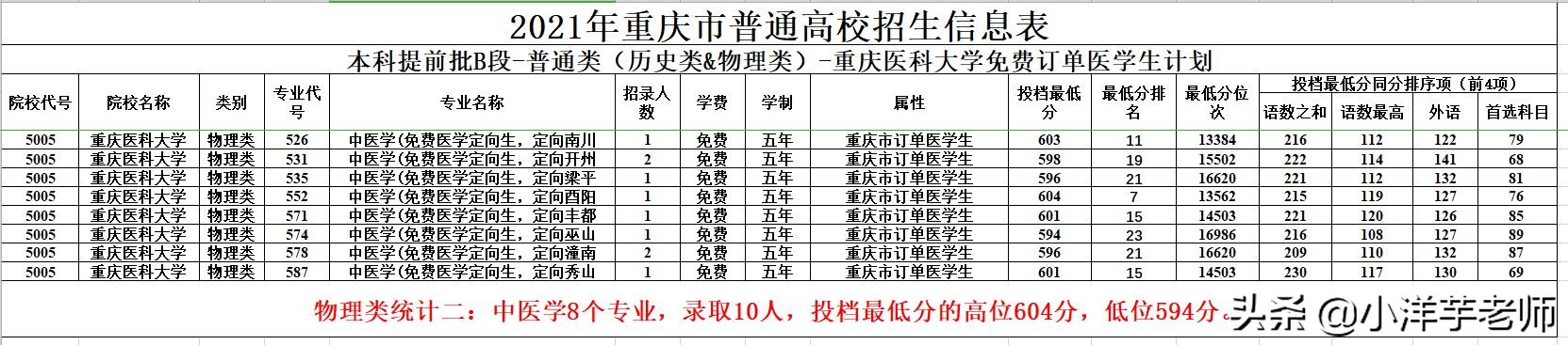 重庆医科大学2021年免费订单医学生录取情况