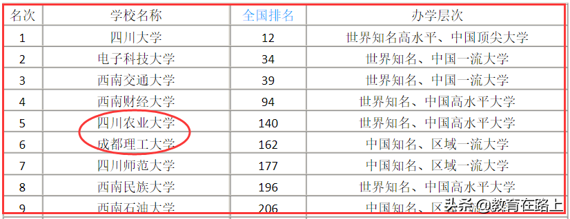 四川高校排名，成都理工大学和四川农业大学的老五之争，你怎么看