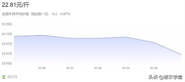 现在牛肉多少钱一斤？价格为何下跌？2021牛肉行情最新走势预测