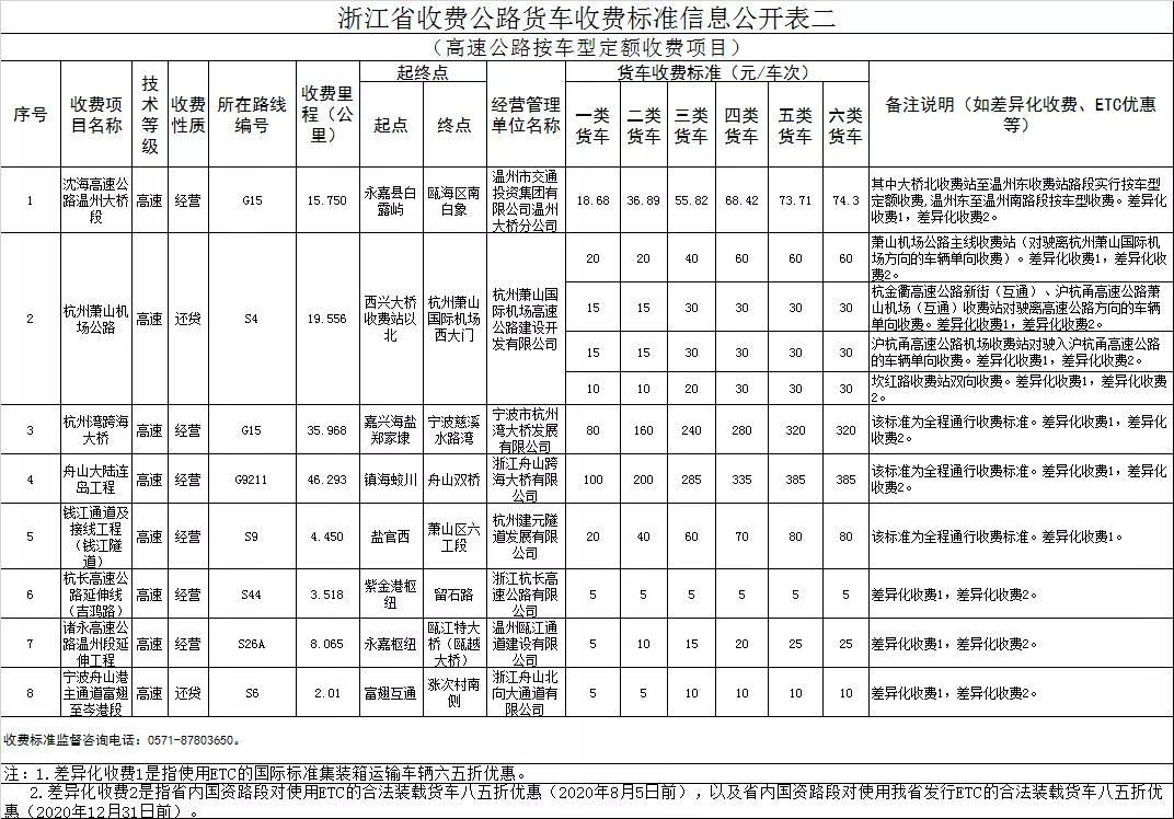 29省最新货车高速收费标准定了！你们的运费是涨了还是降了？
