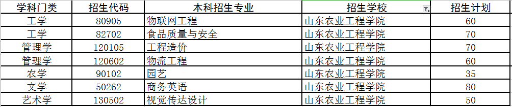 今年好考！专升本山东这19所高校名额快抢