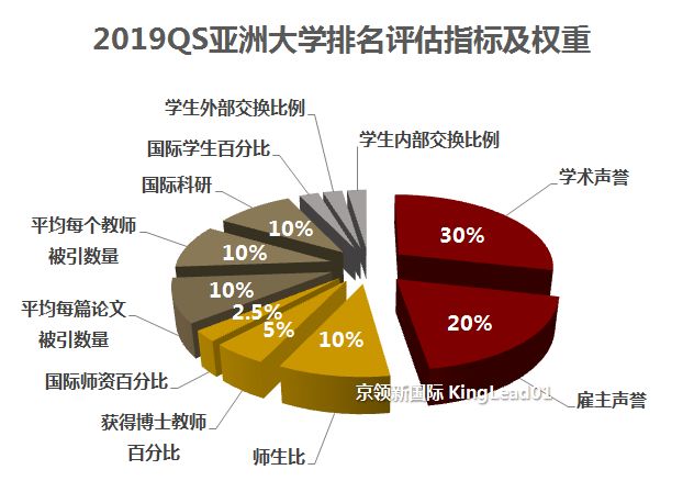 港大亚洲排名出炉，超越清华、北大、复旦位列第2