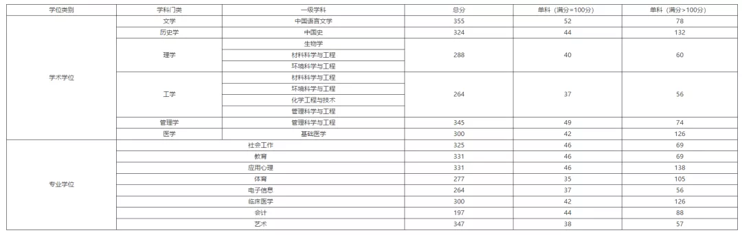江汉大学近6年硕士研究生招生复试基本分数线