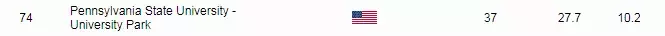 选校指南：美国TOP100名校并列第五十九，宾夕法尼亚州立大学