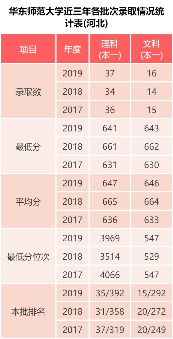华东师范大学 近三年各批次录取分数统计，2019各专业录取分数