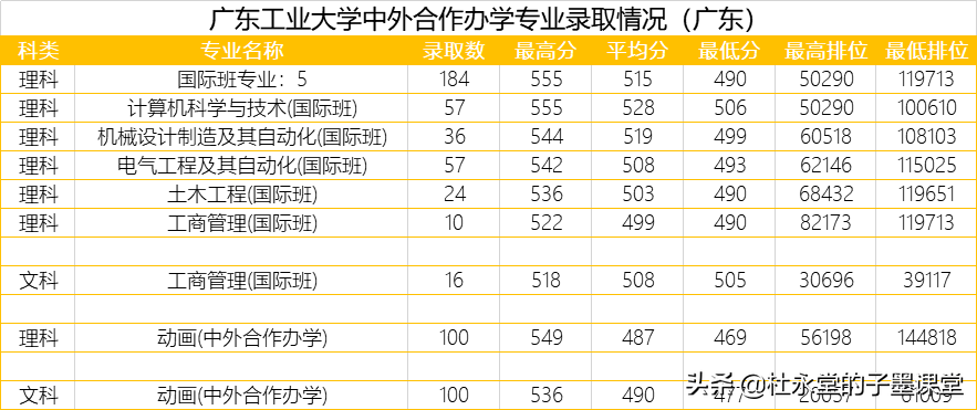 广东2021高考在550+的孩子看过来，广东工业大学各专业三年录取线