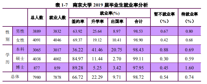 13个院系就业率100%，本科生平均年薪超14万，南京大学超