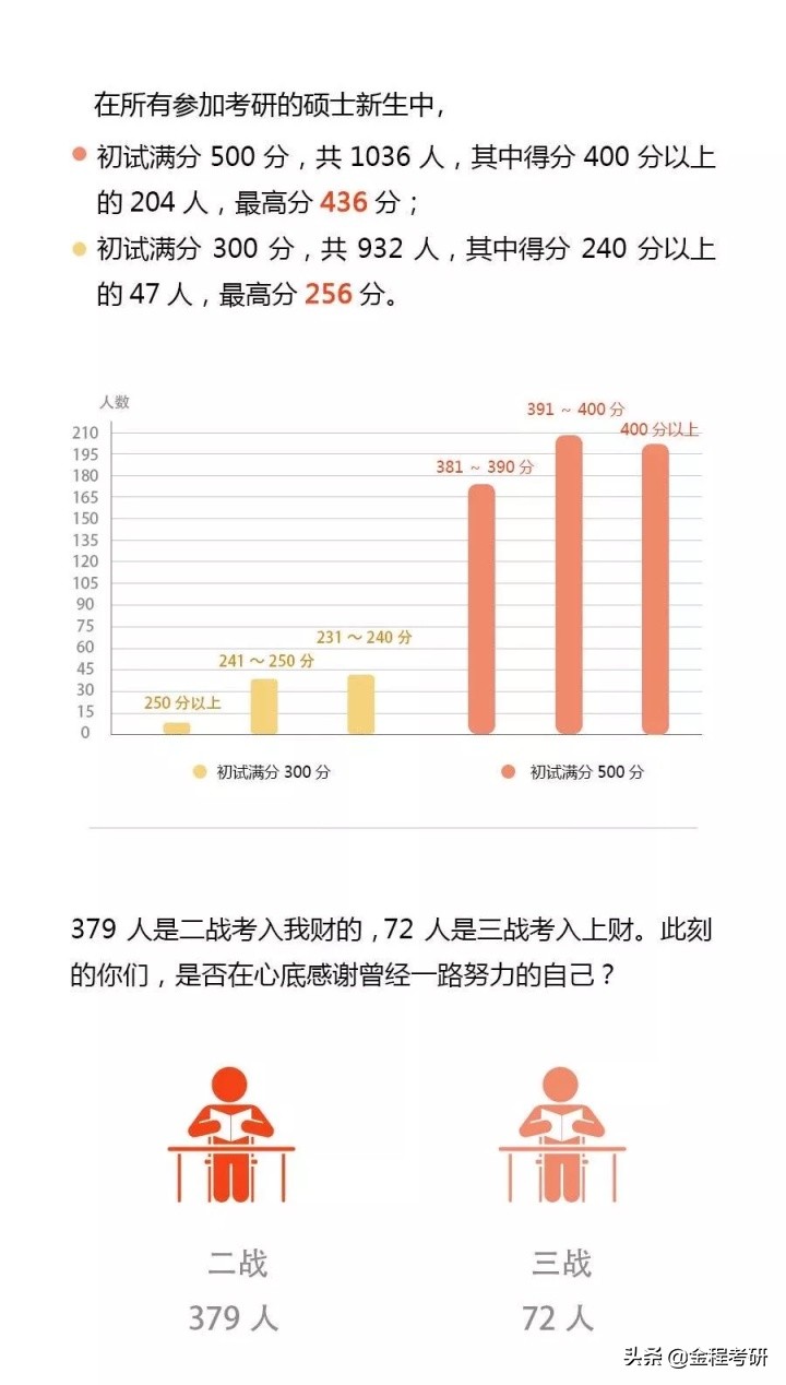 上海财经大学研究生本科都是哪些院校？50%同学来自于双非院校