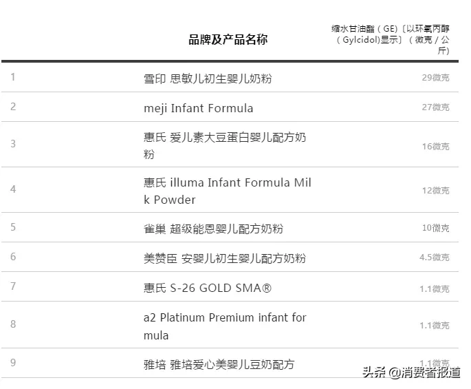 香港市售进口奶粉检出致癌物，meiji、惠氏、美赞臣等榜上有名，宝宝还能继续吃吗？