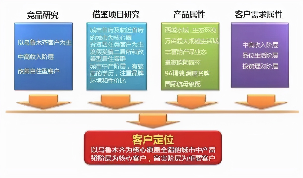 房企巨头告诉你，渠道拓客三步走