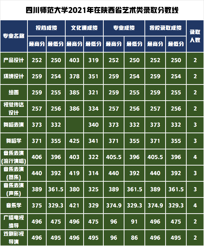 录取通知书寄出请查收！四川师范大学2021年艺术类录取分数线