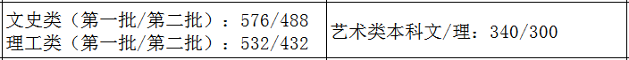 31省市2021年艺术类录取规则及最低录取控制线！（全）