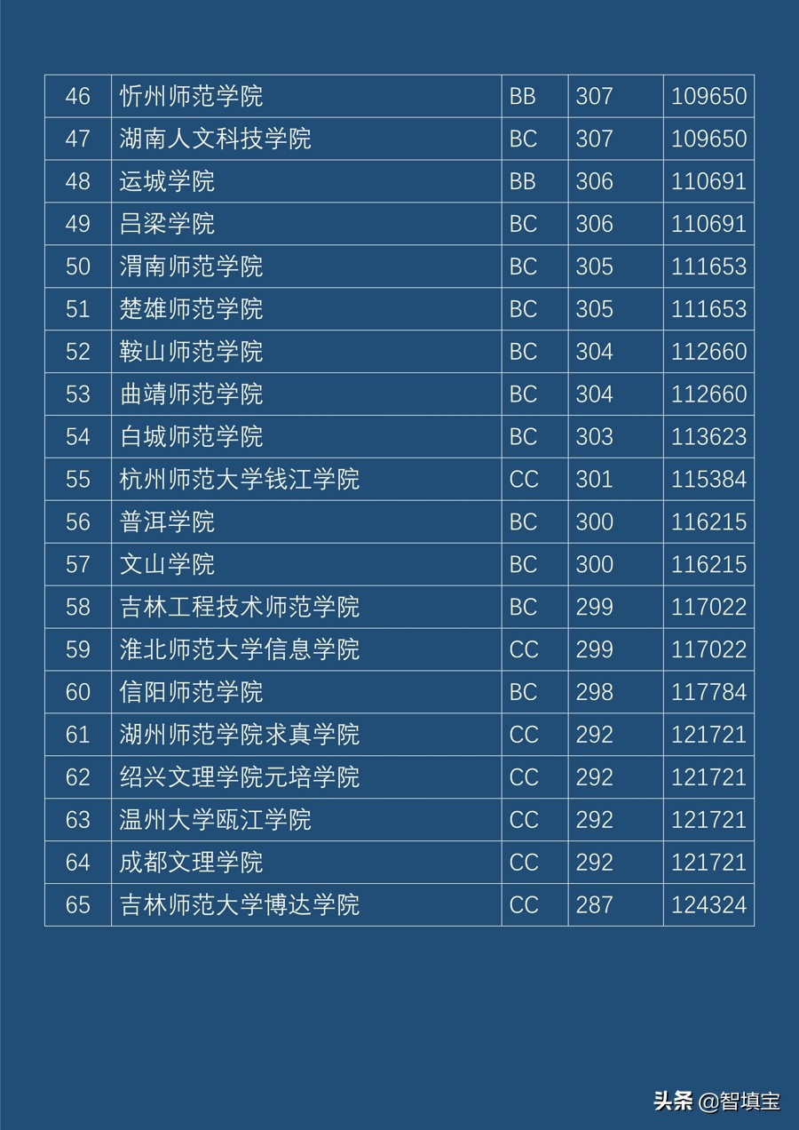 2018年江苏二本理科录取分数线（师范类）
