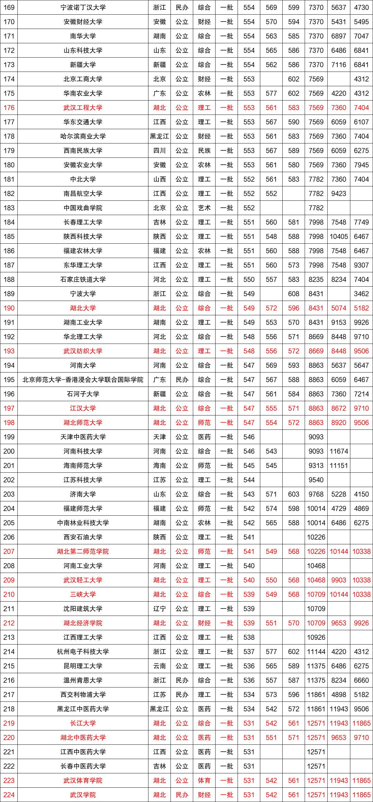 近三年全国各高校在湖北省一本录取分数线排名（含文理）