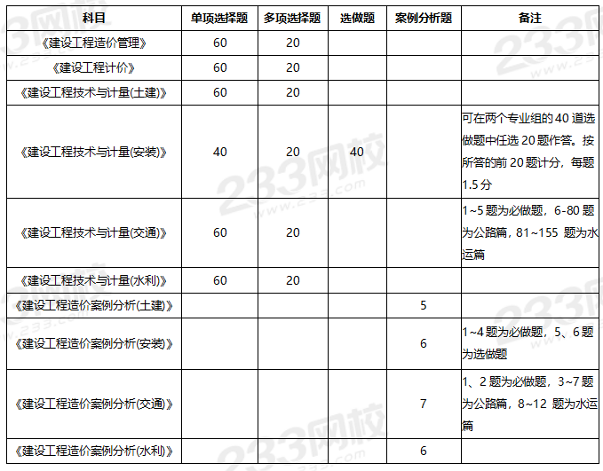 一级造价师考试科目是什么？附题型及评分规则