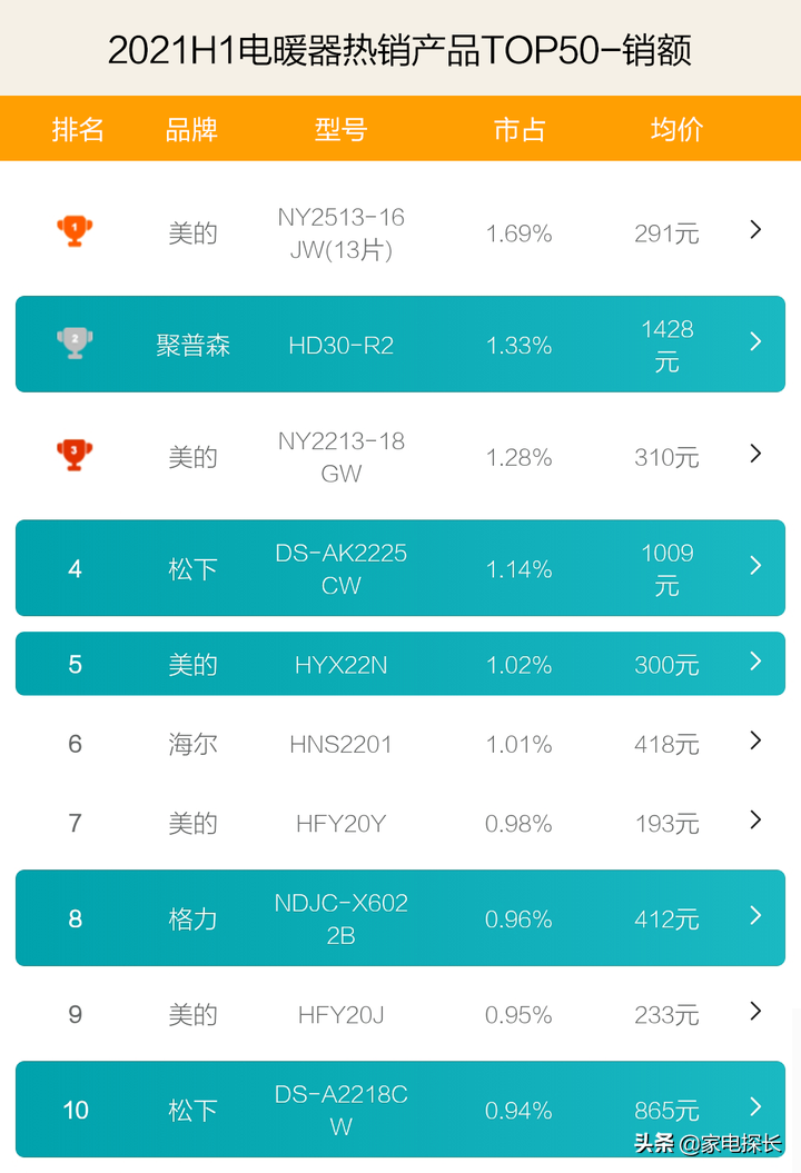 電暖器哪家強(qiáng)？這些品牌懂行的人正在追捧，美的老大位置有點(diǎn)懸