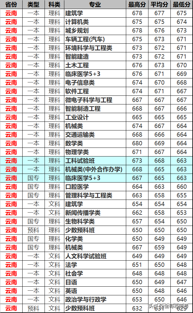 同济大学：2018年分专业录取分数线在这里，2019尖子生收藏备用