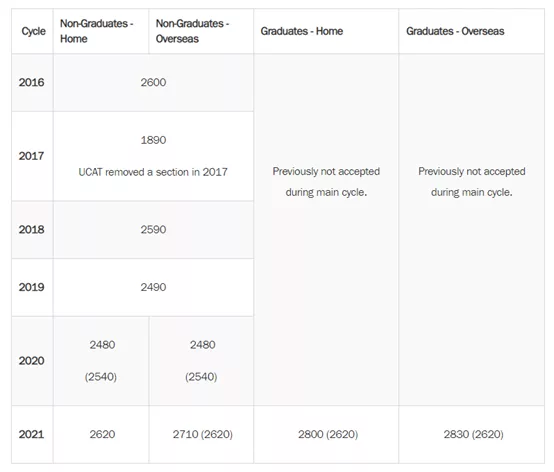 英国就业前景最好的TOP10大学有哪些？难申请吗？