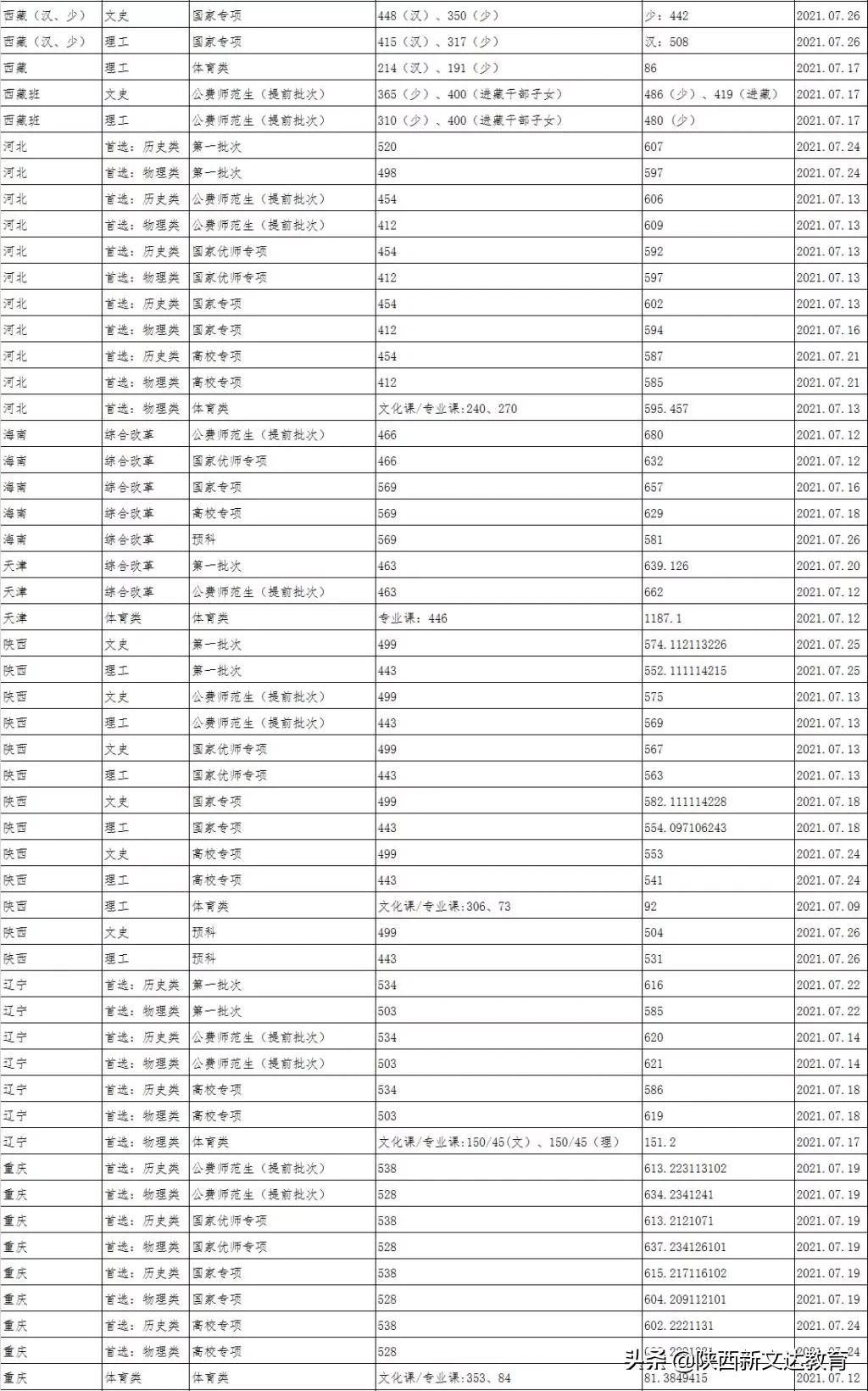 全国53所重点大学各省投档线汇总,哪个省的考生大学难考?