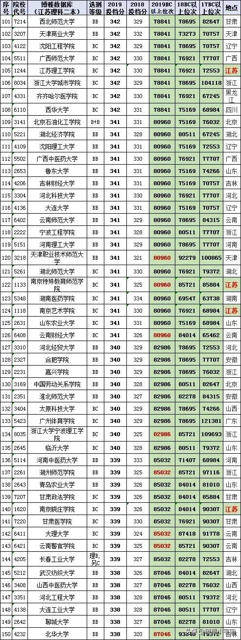 2021年江苏高考分数在特招线与本科线之间的考生志愿填报详尽分析