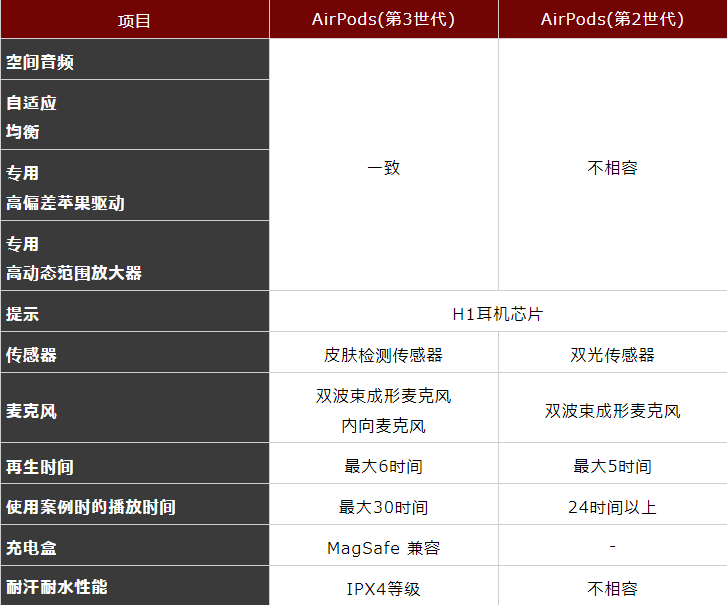 苹果耳机AirPods 3 与 AirPods 2对比：有什么区别，应该选择哪个