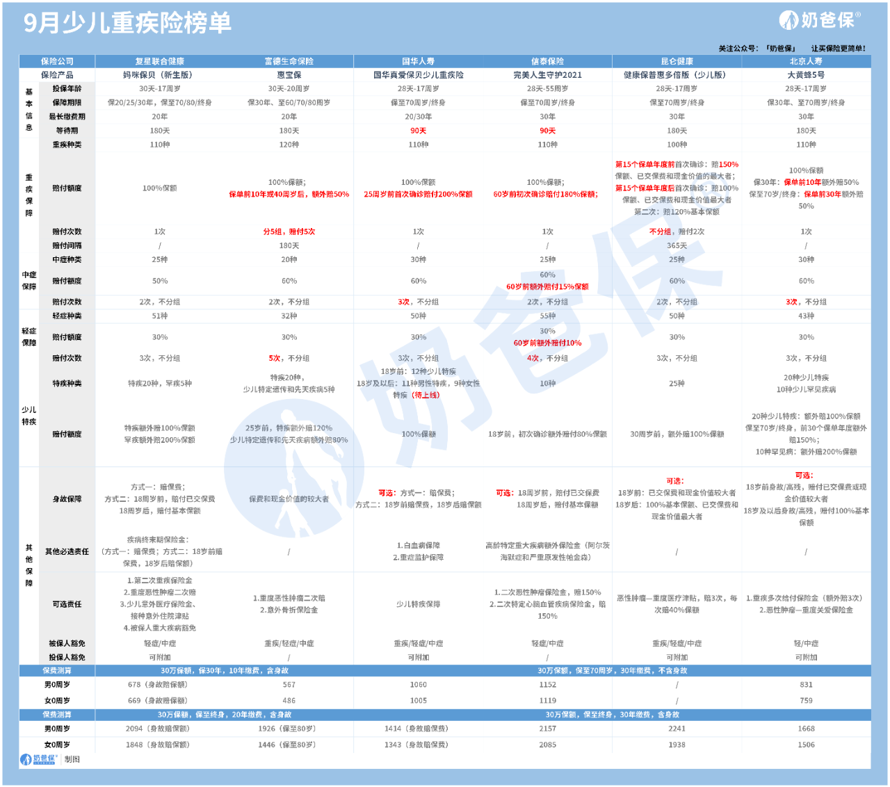 9月重疾险榜单出炉，新增两款低价产品！快来看看