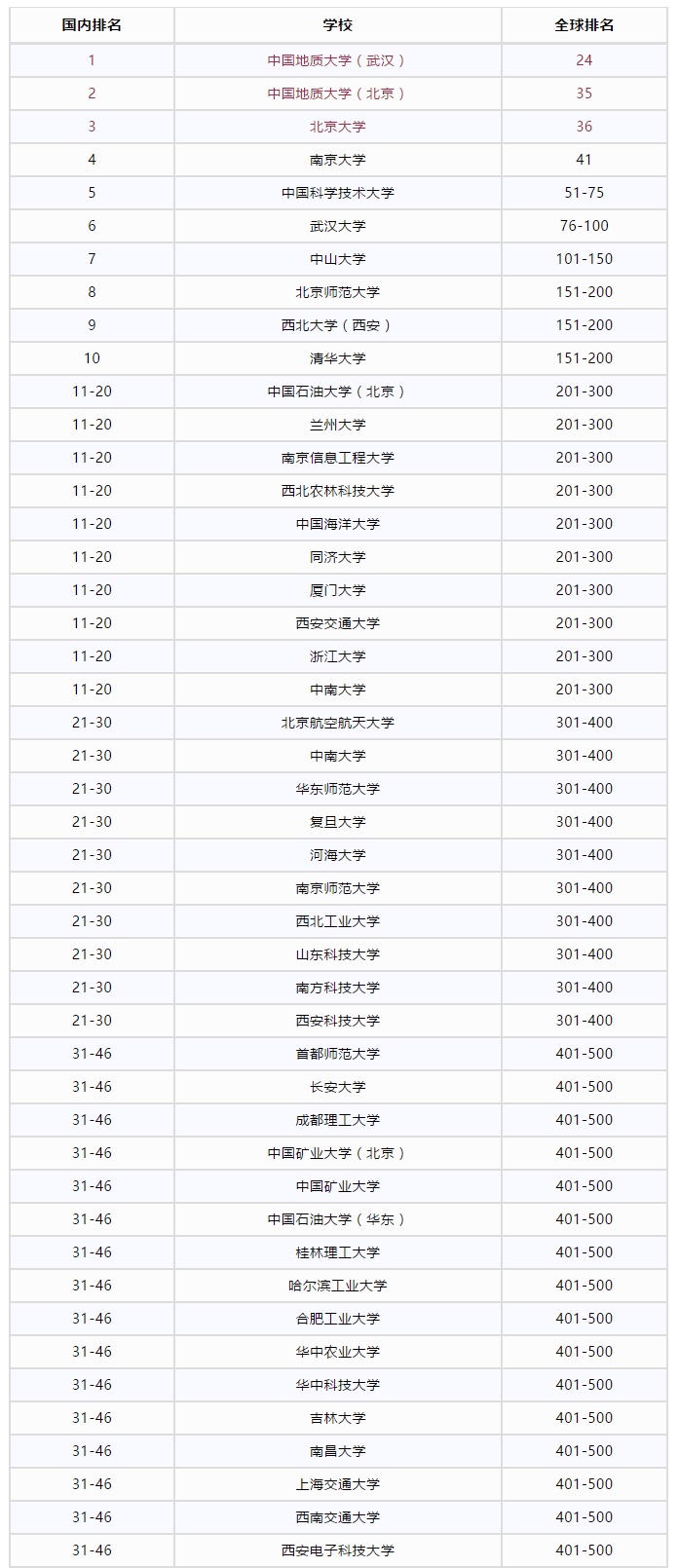 矿业工程、冶金工程、地球科学专业，谁家强？国内两大高校拿下世界第一